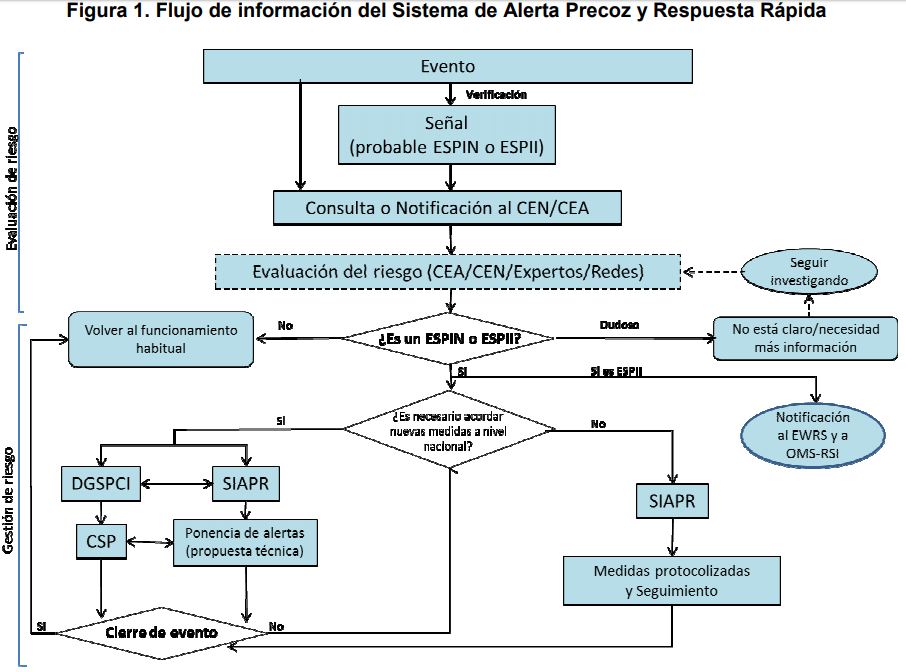 Sistema de Alerta Precoz y Respuesta Rápida